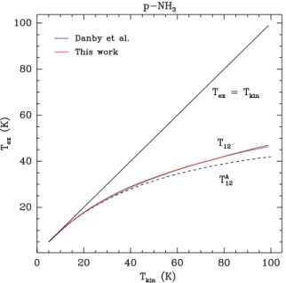 Figure 5. Rotational temperature between the 1 1 and 2 2 metastable levels of p-NH 3 computed using the collisional rates of Danby et al