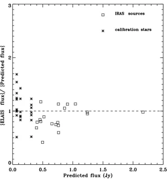 Figure 3. Comparison of ELAIS fluxes with IRAS fluxes (squares) and theoretically predicted fluxes for the calibration stars (stars)