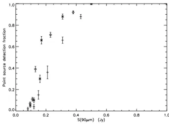 Figure 5. Detection fraction of point sources as a function of flux and redundancy diamonds  3; stars  1; crosses  0 estimated from  simula-tions