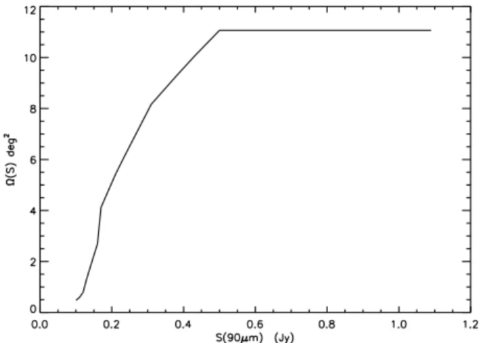 Figure 7. ELAIS/IRAS 90-mm source counts. The solid and dotted lines are the counts predicted by the models A and E (respectively) of Guiderdoni et al