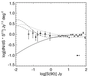 Figure 9. Normalized differential source counts for ELAIS (filled circles) at 90 µm. Error bars include Poisson error and the uncertainties on the Eddington bias