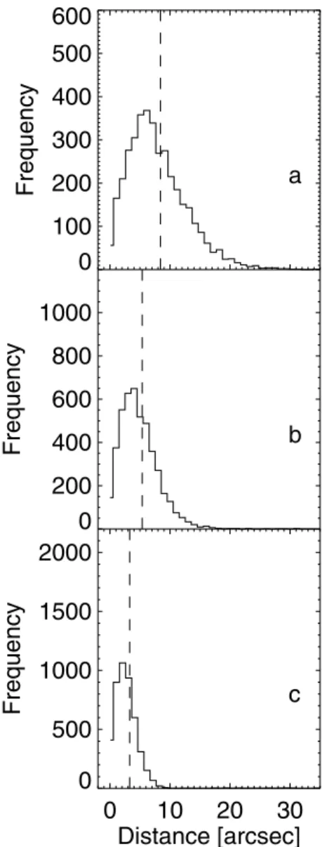 Figure 1. Distribution of the distance between recovered and simulated sources with a flux equal to 100, 200 and 500 mJy in plots ‘a’, ‘b’ and ‘c’
