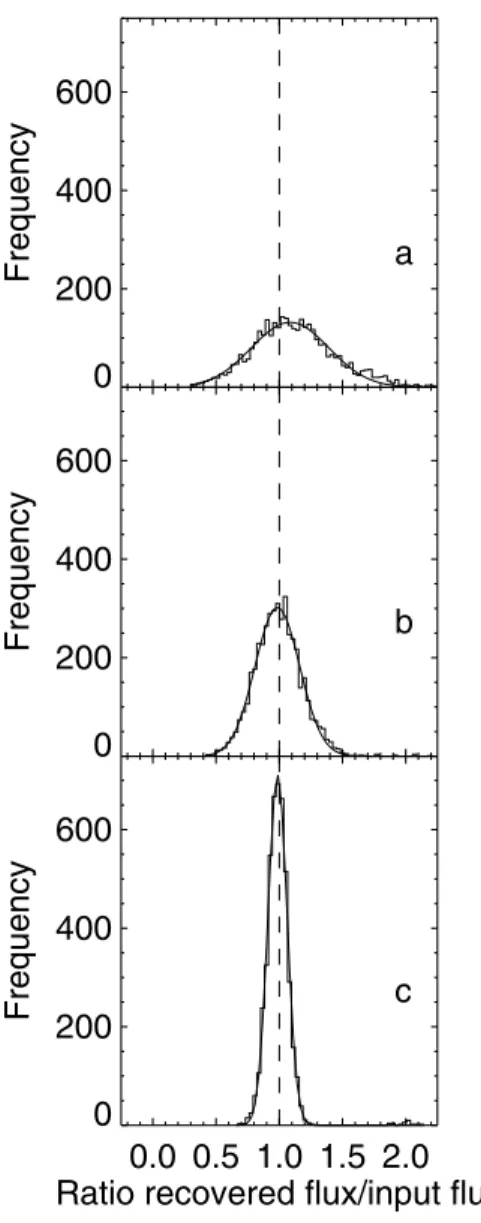 Figure 3. (a) Completeness of the survey as function of flux (in logarithmic scale) derived from simulation of artificial sources in N2