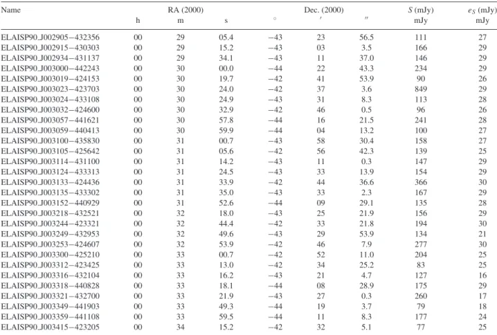Table 1. ELAIS 90-µm source list. Columns give the name of the source using the ELAISP90 JHHMMSS + DDMMSS format according to the acronym in the IAU Registry, the right ascension and declination, the flux and flux uncertainty (in mJy)