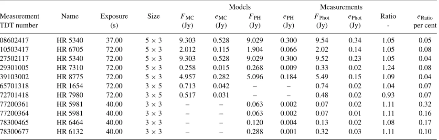 Table 2. The list of standard stars used to check the FCS calibration with theoretical values