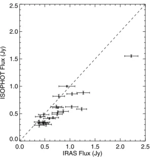 Figure 6. The 170-µm / 90-µm colour temperature distribution for 53 and 21 sources detected at both wavelengths in N1 and N2 fields, respectively.