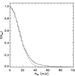 Figure 7. Distribution of the structure noise in the ELAIS N1 field. The solid line (histogram) represents the measured N str values over the whole field
