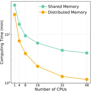 Fig. 1. CPU computing-time scaling test for the two types of paralleliza- paralleliza-tion used in DAWIS