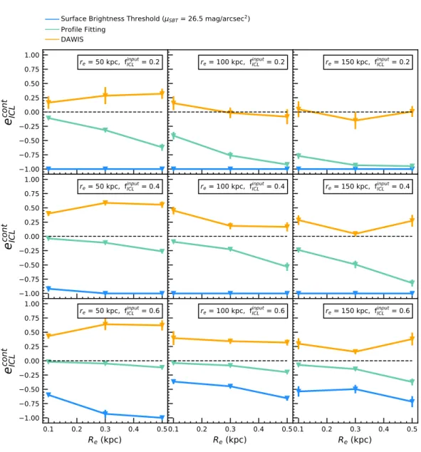 Fig. 8. Relative biases e cont ICL (see Eq. (12) in the text) given by the different detection methods and displayed against the three different ICL profile parameters (half-light radius r e , input ICL fraction f ICL input and redshift z)