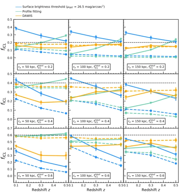 Fig. 10. ICL fractions displayed for the different ICL profile parameters (half-light radius r e , input ICL fraction f ICL input , and redshift z) as measured by the different detection methods