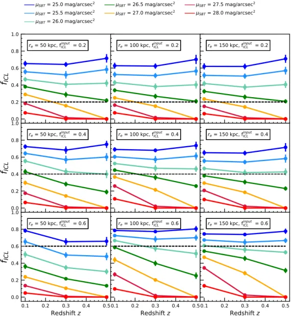 Fig. A.1. ICL fractions displayed for the different ICL profile parameters (half-light radius r e , input ICL fraction f ICL input , and redshift z) as measured with different SBT