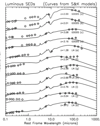 Figure 5. SEDs of the most-luminous sources in the GOODS-N (a)–(d) and LN (e)–(k). As in Figs 2 and 3, we solely plot the upper error bars at 500 µ m for sources (a)–(e), whose lower error bars are compatible with zero.