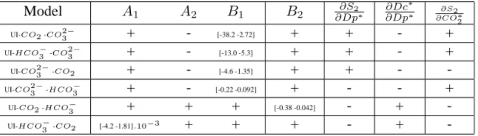 Table 3. Qualitative or semi-quantitative study of the signs of ∂Dc ∂Dp ∗ ∗ and ∂CO ∂S 2 ∗ 2