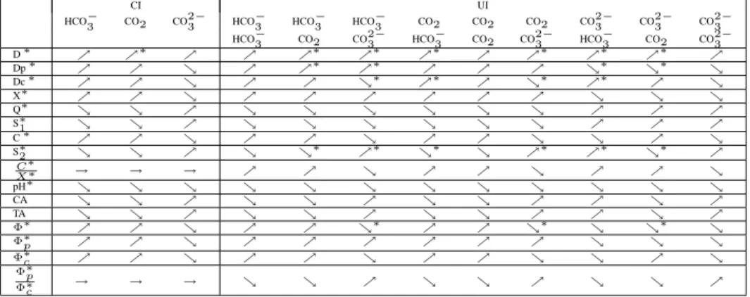 Table 4. Qualitative variations of the state variables at steady-state after an elevation of pCO 2 for the 12 considered models