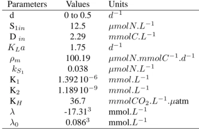 Table 5. Estimates of the model parameters for model UI-CO 2 3 − -HCO 3 − .