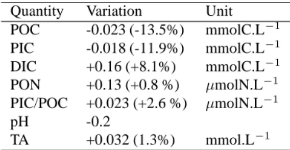 Table 1. Experimental variation of the chemostat quantities after pCO 2 increase, from [14].