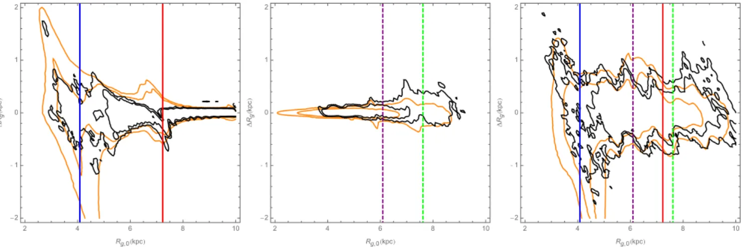 Figure 11. Distribution of the particles in our simulations in the space R g, 0 versus R g , where R g, 0 is the guiding radius estimated t = 3 Gyr, and R g = R g − R g, 0 with R g estimated at t = 6 Gyr