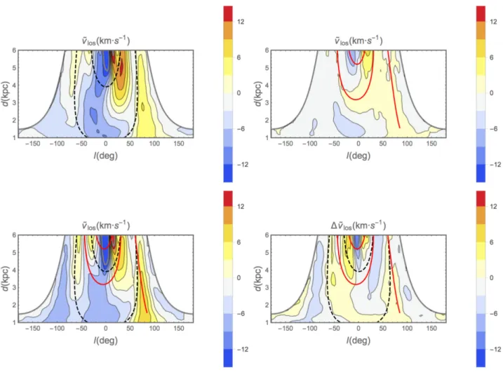 Figure 12. Peculiar velocity as a function of the Galactic longitude l, and distance d from the Sun, computed for some simulations presented in this work.