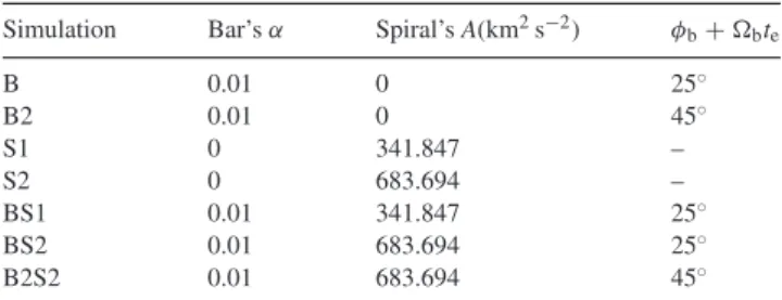 Table 1. Amplitudes of the perturbation potentials presented in this work.