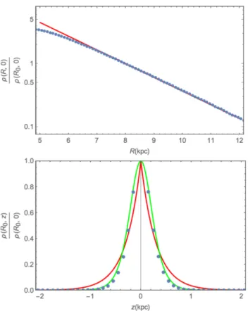 Figure 2. Profiles for the disc test particles density at t = 0 (blue dots), and the volume density ρ thin of the thin disc (red line) of Model I by Binney