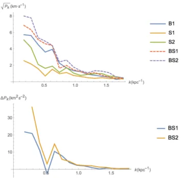 Figure 3. Top: power spectrum √