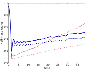 Table 3. Summary of collapse simulations and their characteristics. These simulations started from a sub-virial state: cold uniform sphere or fully fragmented Hubble model; each were evolved up to t = 40 H.u.