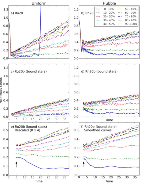 Figure 12. Half-mass radii of stars selected by mass as function of time. Each bin identified with 0–10 per cent, 10–20 per cent
