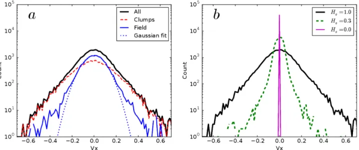 Figure 5. (a) Distribution of the one-dimensional velocity field for the whole cluster as the thick solid black line, in the simulation labelled as R40h20 in Table 2, at the time of turnaround (H = 0)