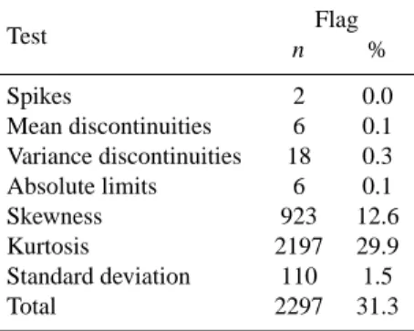 Table 1. Number of half-hours flagged by the different tests and fraction to the total 2005 full-leaf period (MFC corresponds to mass flow controller)