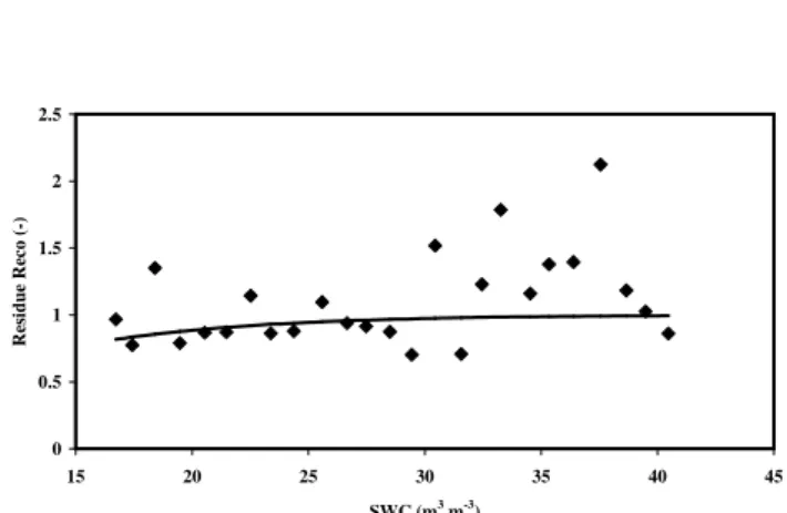 Fig. 5. Influence of the soil water content (first 10 cm depth) on the residues of the relationship between Reco and Ts 10 