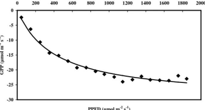 Table 5. Characteristics of the Michaelis-Menten function fit applied (with bin-average technique) on DataSet  Includ-ing Flagged Records (DSIFR) and DataSet ExcludInclud-ing Flagged Records (DSEFR)
