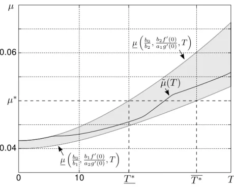 Figure 2: Minimal release rate ˜ µ(T) numerically computed from an affine α(x) and a Lipschitz square-like β(y) shown on Figure 1