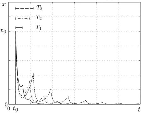 Figure 3 illustrates this result. The convergence of x to zero for three different release periods is shown