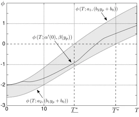 Figure 4: Mean rate of evolution φ (T) numerically computed from µ = 0.05, an affine α(x) and a Lipschitz square-like β(y) shown on Figure 1.