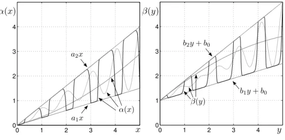 Figure 1: Three examples of α(x) (left) and β(y) (right) verifying sector conditions (2)