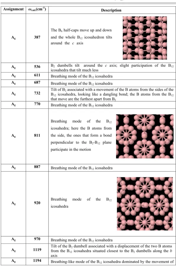 TABLE II. Calculated Raman-active modes of ␥ -B 28 at 0 GPa.