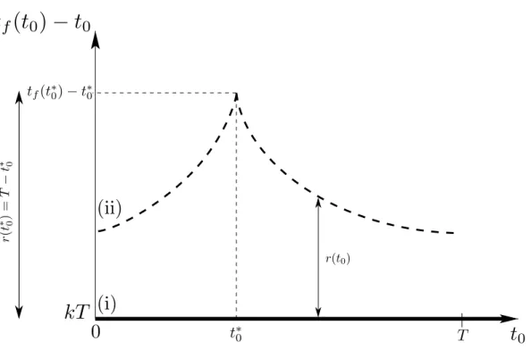 Figure 1: Graphical illustration of Lemma 1 for w ( t ) increasing in t. Either case (i) holds and t f ( t 0 )− t 0 = kT for all t 0 (thick line), or case (ii) holds and t f ( t 0 )− t 0 is maximum for t ∗ 0 such that r ( t 0 ∗ ) = T − t 0 ∗ (dashed line)