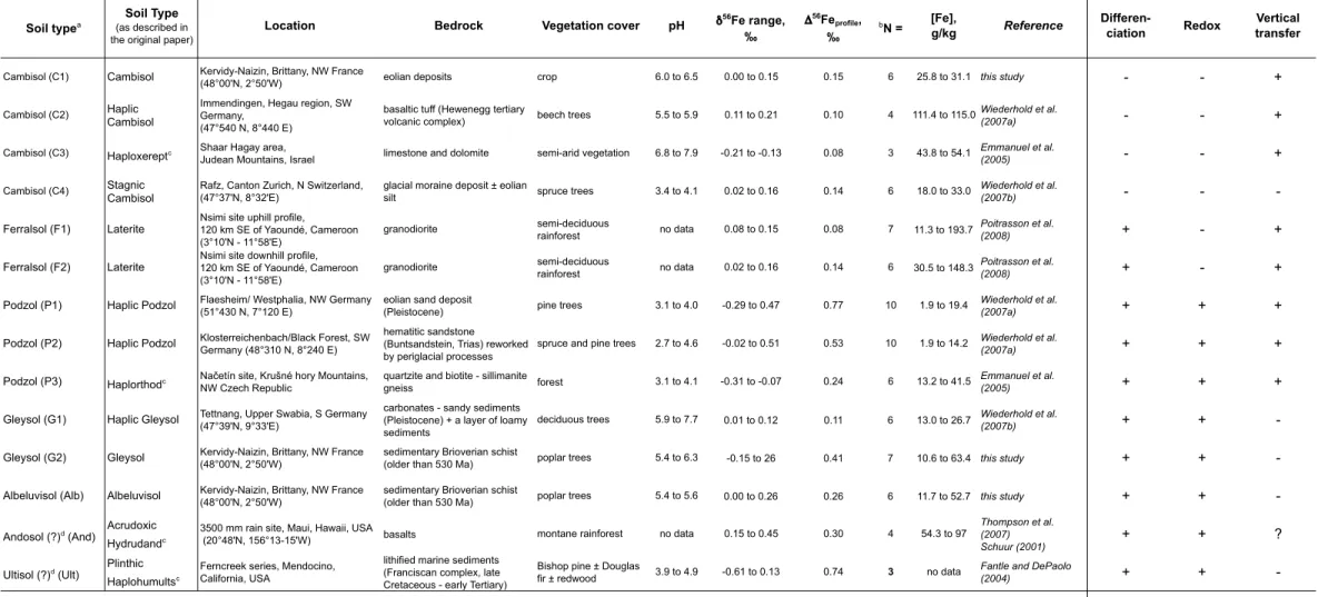 Table 1: Compilation of bulk Fe isotopic compositions in worldwide soil profiles and characteristics of these soils.