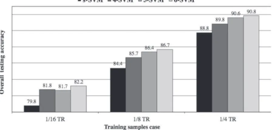 Figure 5. Overall test accuracy for the Indian Pine data set using the SVM fusion ensemble and a standard SVM classifier.