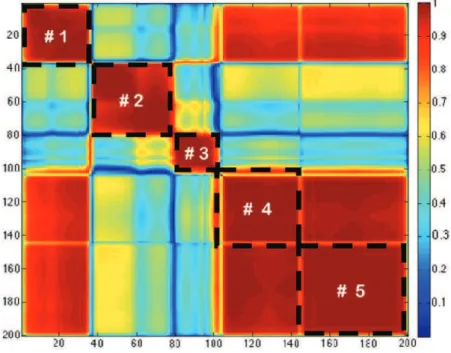 Figure 3 shows R as it is introduced in Section 4 for the Indian Pine data set. Values range from 0 to 1, corresponding to low (dark blue) or high (dark red) correlation values, respectively