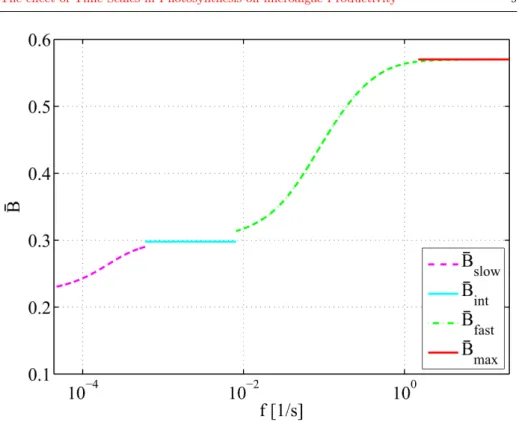 Fig. 2 Approximations of the growth rate over different domains of light frequency ( ¯ B slow : purple dash-line, ¯ B int : cyan line, ¯ B f ast : green dash-line, ¯B max : red-line) against LD-frequency f = 1/T on a logarithmic scale