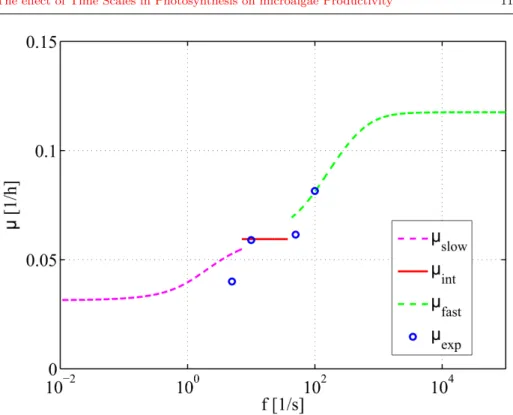 Fig. 4 Growth rate as a function of the frequency of the light signal in the case of a simple square signal (plain lines: theoretical prediction using the Han model; blue circles: experimental data from Vejrazka et al [29]).