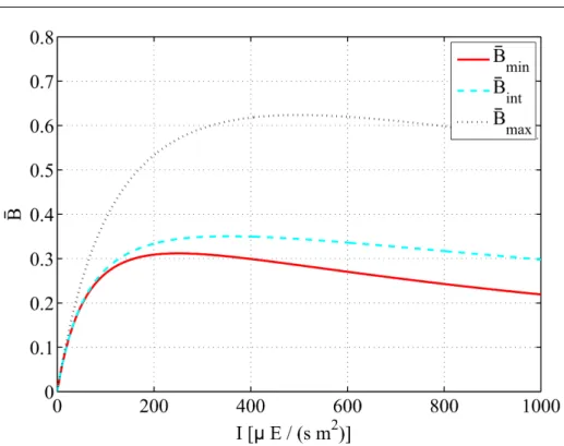 Fig. 1 Direct effect of light on the growth rate: variation of the mean value of B over a period with respect to light intensity