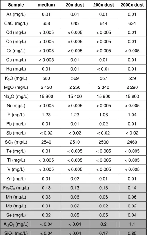 Table 2: Elements and their concentrations (mg/L) measured in culture medium incubated 