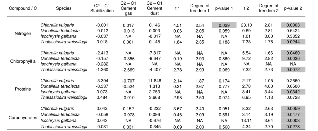 Table 3: Differences between the control and the test cultures for intracellular compounds normalized by carbon