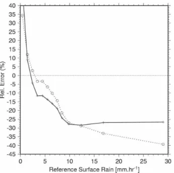 Figure 5 shows the horizontal cross section of the TRMM PR–measured effective reflectivity as given by the 2A25 product