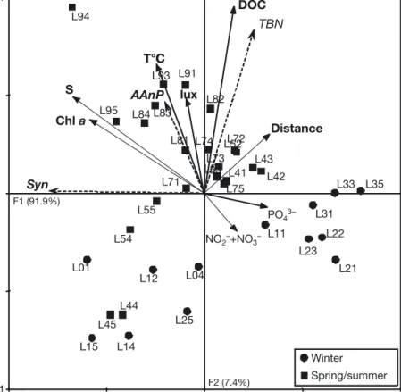Fig. 6. Redundancy analysis using the abundances of AAnP bacteria (AAnP), total bacteria (TBN) and Synechococcus (Syn) as independent variables (dashed arrows) and salinity (S), temperature (T°C), chlorophyll a (chl a) concentrations, duration of daylight 