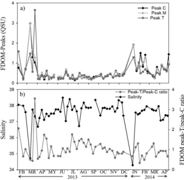 Fig. 5. Times series from February 2013 to April 2014. a) Fluorescent DOM (Peak–C and M humic-like FDOM, Peak–T protein-like FDOM)