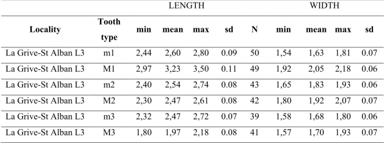 Table 1. Length and width measurements (mm) of the lower and upper molars of  Hispanomys bijugatus from La Grive-Saint Alban (Carrière Lechartier, fissure L3),  Isère, France.