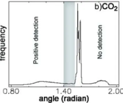 Figure 5. Spectral angle distributions from the wavanglet method applied to the 231_1 image for H 2 O ice (a), CO 2 ice (b) and dust (c) end-members